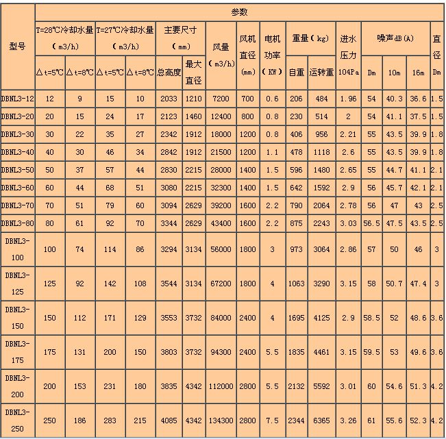 DBNL3係列低噪（zào）聲型逆流冷（lěng）卻塔主要參數表