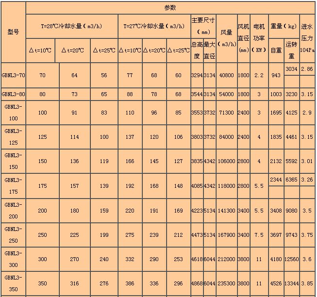 GBNL3係列工業型逆流冷卻塔主（zhǔ）要參數（shù）表