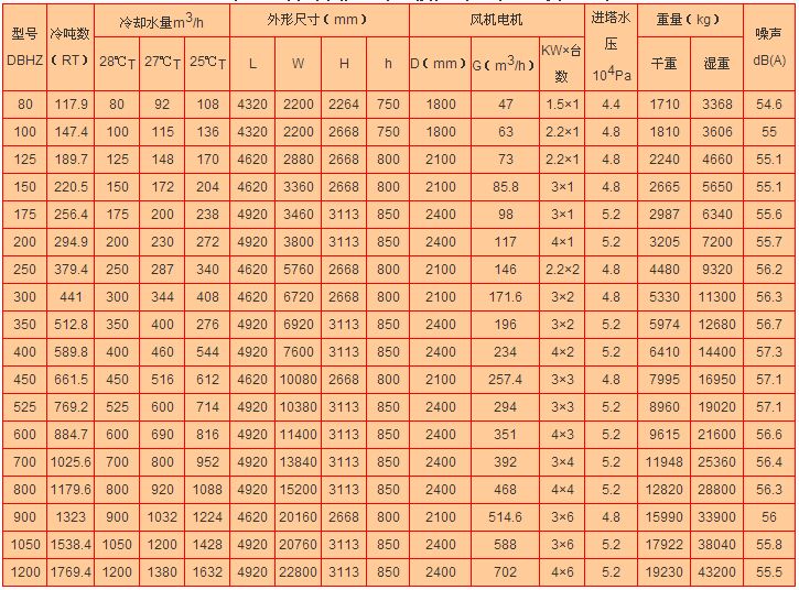 橫流式冷卻塔主（zhǔ）要參數表